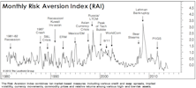 Risk Aversion Index Edges Lower, Stays On Its “Lower Risk” Signal